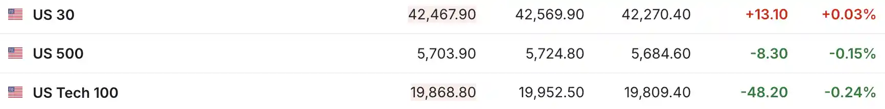 美股三大期指冰火两重天！汽车股盘前集体承压，今晚焦点抢先看