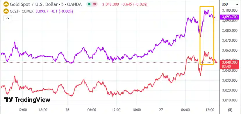 国际金价飙升创新高！特朗普关税点燃避险狂潮，高盛放言：涨势远未结束