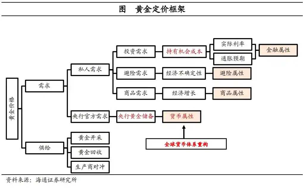 《海通宏观：黄金多头盛宴开启，乐观预期下金价剑指3800美元！》