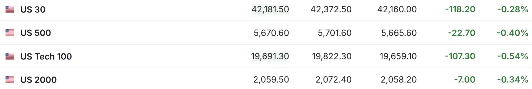 美国2月PCE超预期，三大期指齐跌！今夜市场焦点