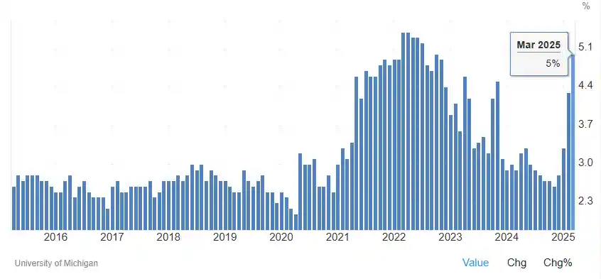 美国消费者信心骤降至两年新低，短期通胀预期飙升突破5%