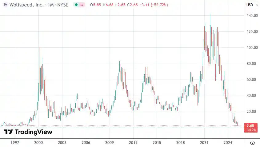 美国碳化硅巨头Wolfspeed股价腰斩，芯片法案补贴梦碎？