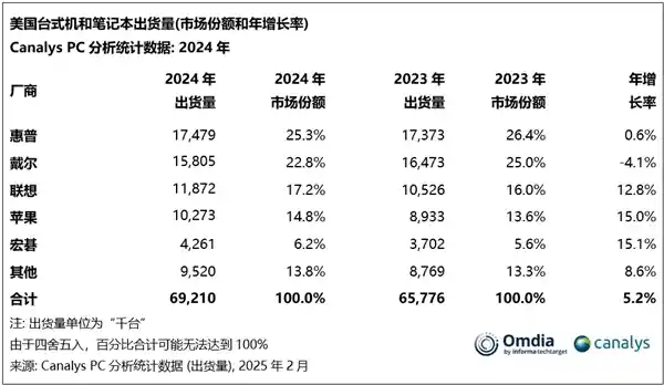 联想Q4在美国PC市场增速迅猛，远超戴尔惠普，市场份额节节攀升