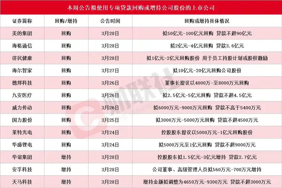 【重磅】本周13股齐发力！美的集团领衔披露回购增持计划，这些A股或成市场焦点