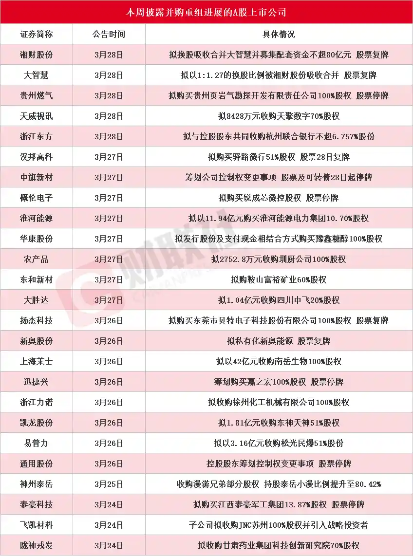 湘财股份携手大智慧：换股吸收合并预案出炉，本周A股并购重组进展全览