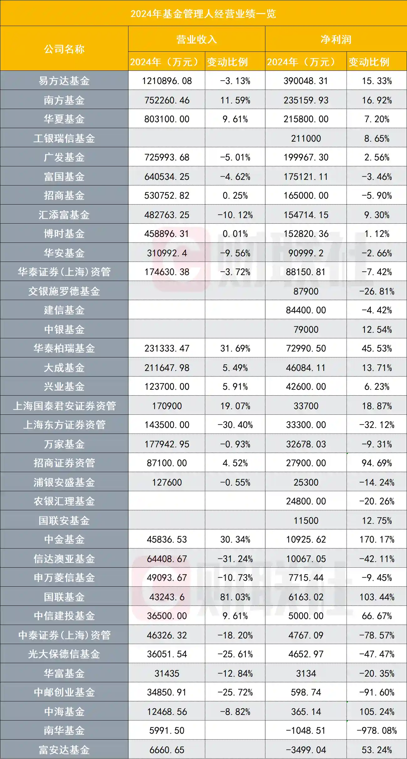【公募基金业绩大揭秘：36家成绩单出炉，近半数净利下滑，9家净利润超10亿！降费潮下谁在逆势突围？】
