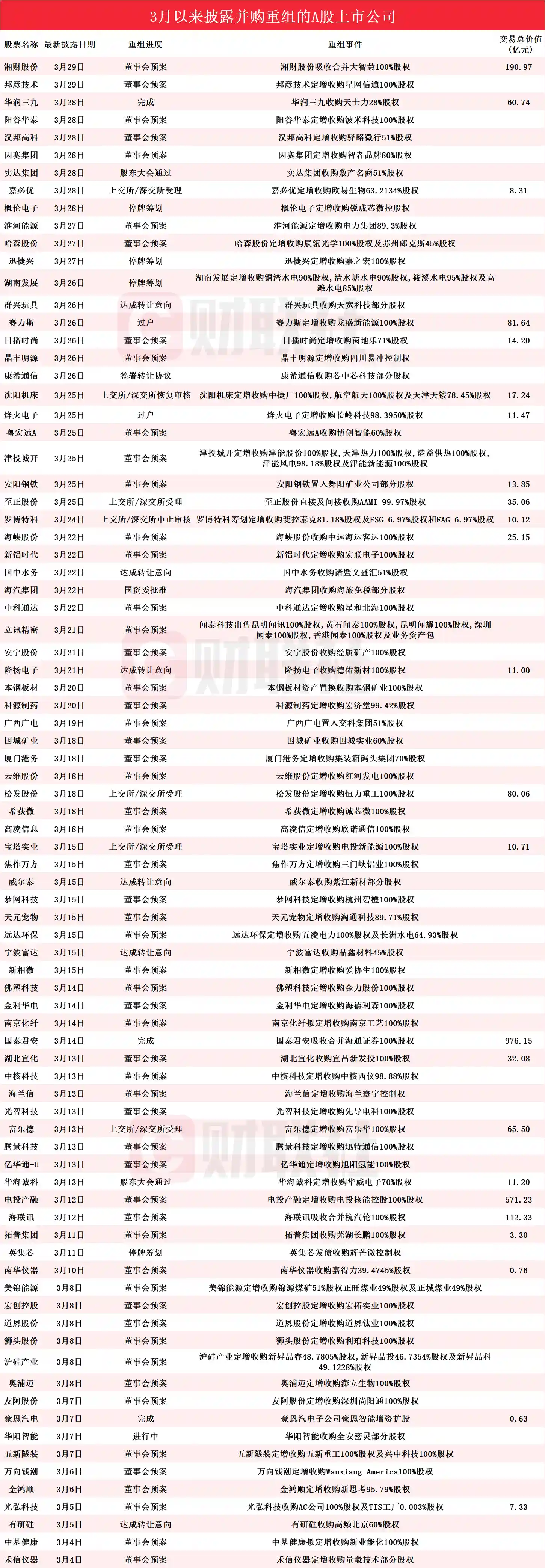 电商概念股借力机器视觉年内暴涨160%！3月A股并购重组进展大起底