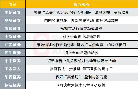 《4月股市风向标：波动升级？十大券商支招投资主线》
