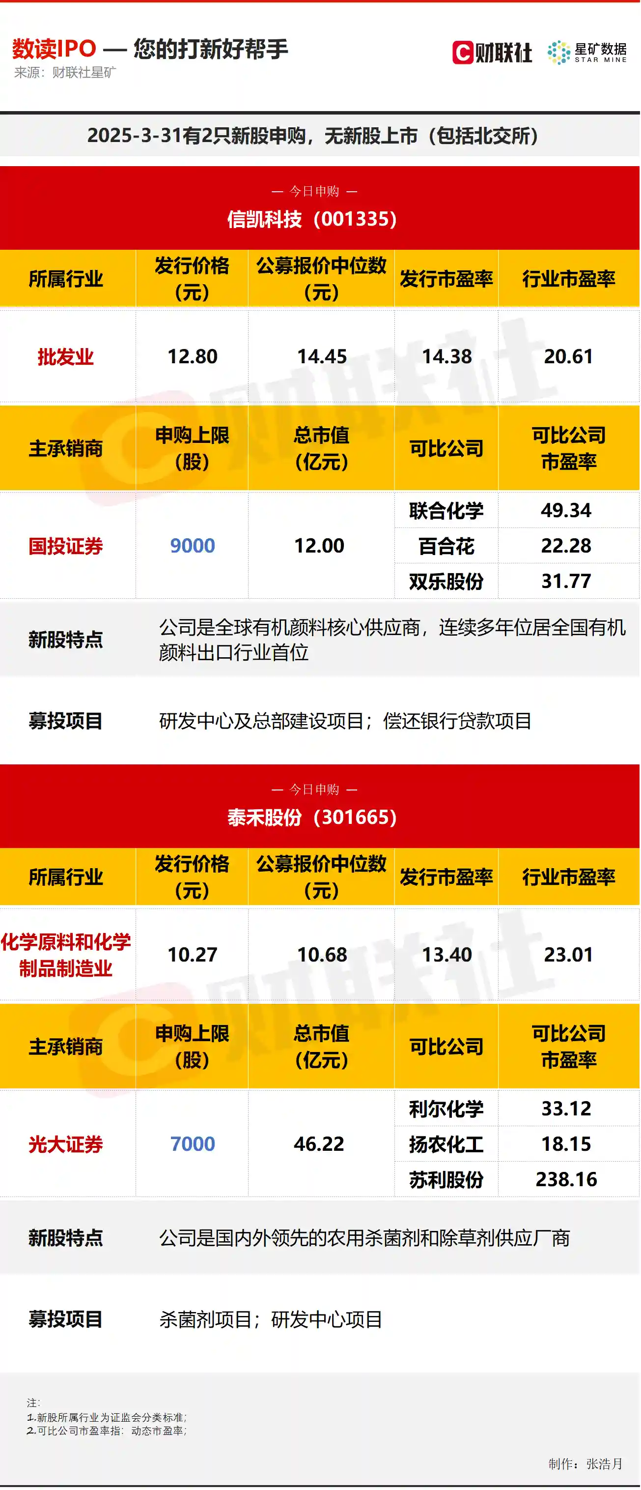 【新股聚焦】今日两只潜力新股登场，全球有机颜料巨头领衔亮相！