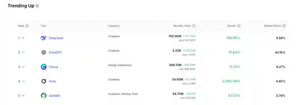 DeepSeek异军突起！月访问量超越ChatGPT，全球增速排名第一：重新定义AI未来