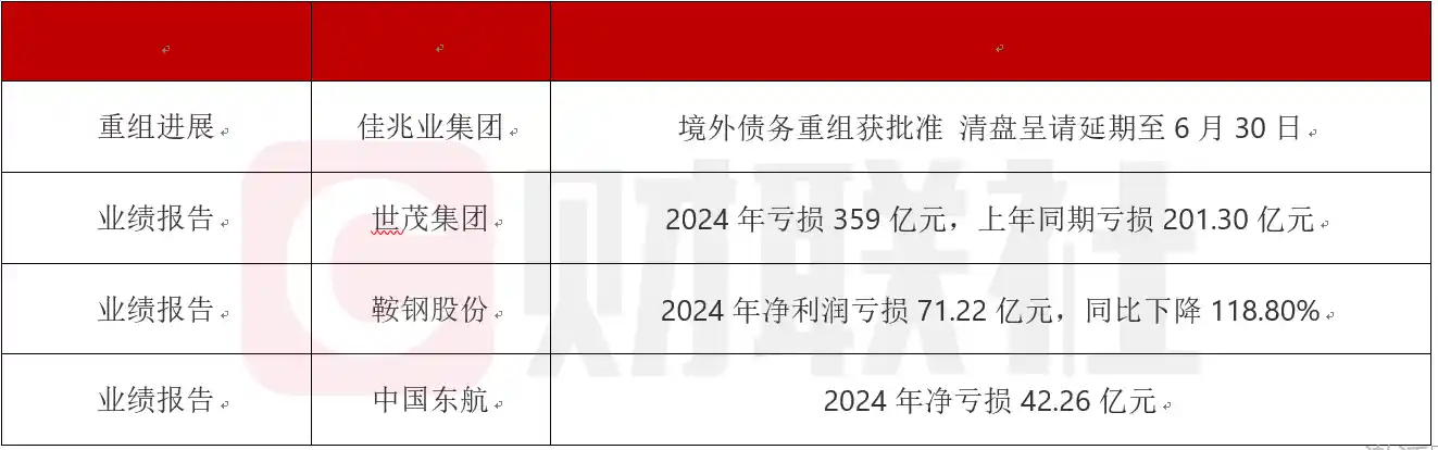 【债市焦点】佳兆业境外重组获批，清盘延期至6月底；鞍钢股份预告2024年巨亏71亿！