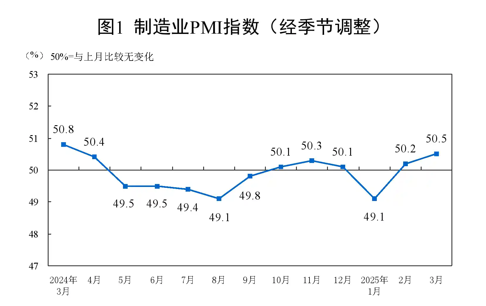 《3月PMI回升至50.5%，经济复苏步伐加快！》