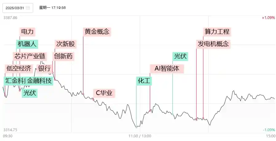【盘面奇迹】AI产业链强势回归，力撑沪指稳守半年线，黄金股乘风破浪迎高潮