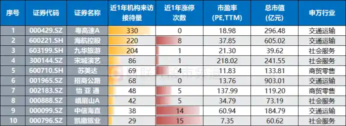 《五一出行热潮将至，这些潜力股获机构密集调研》