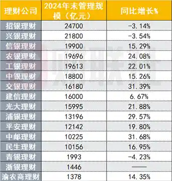 【银行理财子年度成绩单揭晓：净利润暴涨159%，多家规模扩张超30%】