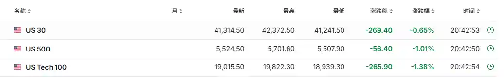 特朗普关税威胁再升级！欧美股市震荡，纳指期货盘前暴跌超1%——今晚焦点追踪