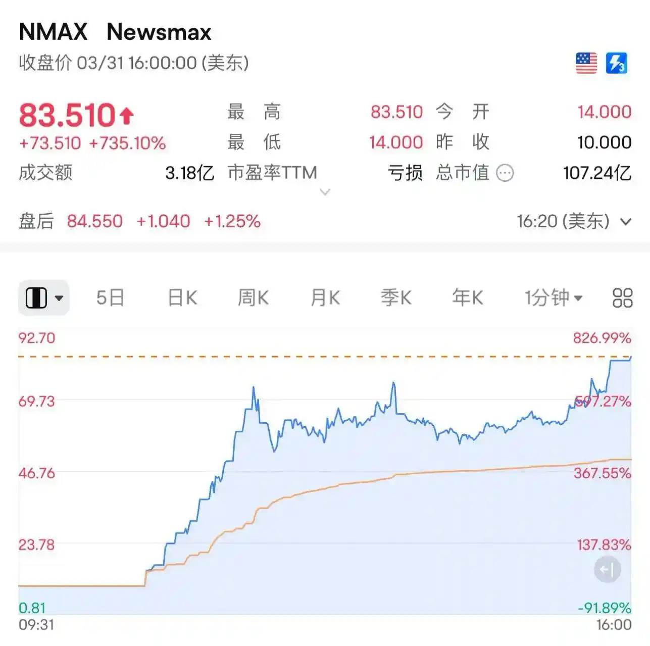 特朗普光环再现！美国保守派传媒股上市首日狂飙700%引发轰动