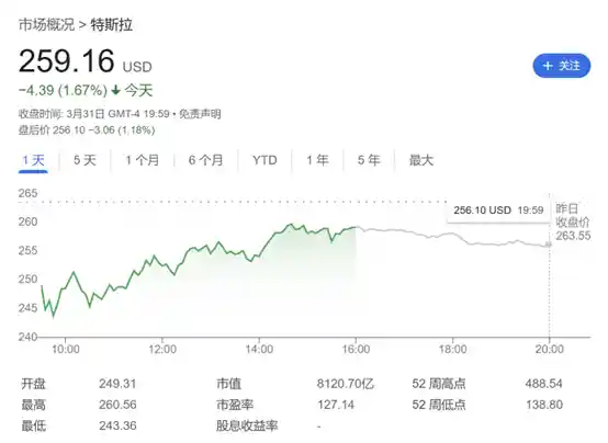 特斯拉Q1交付数据即将揭晓：华尔街唱衰声中目标价再遭下调