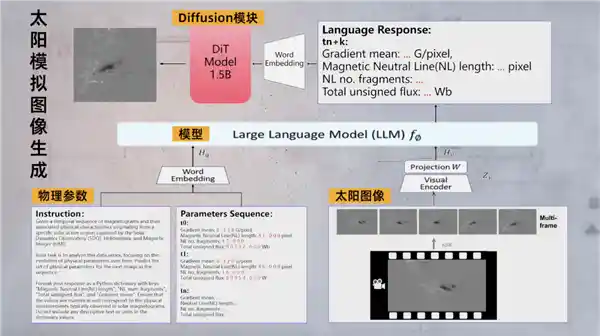 全球首创！国家天文台推出太阳大模型‘金乌’，阿里通义千问助力太空探索新篇章