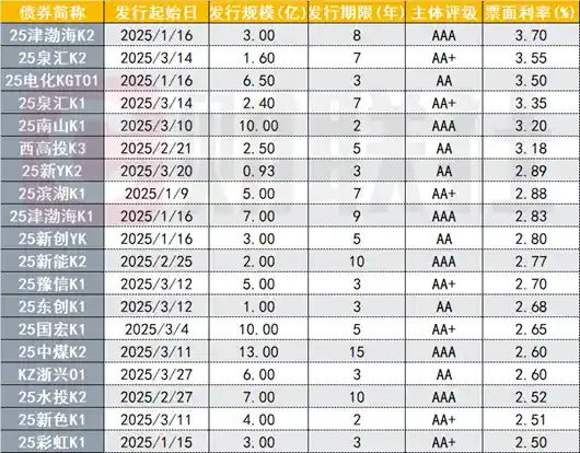 《2025年科创公司债爆发式增长，发行规模破千亿，票息上限达3.7%！》