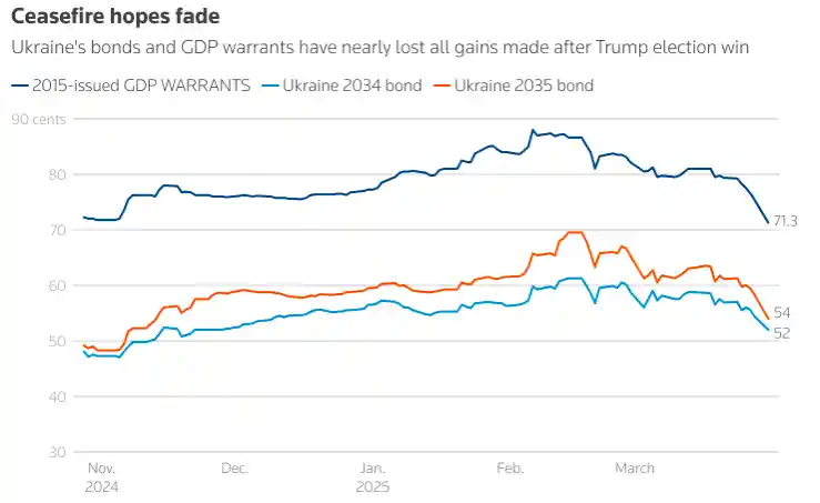 《俄乌停火希望破灭？乌克兰债券遭遇市场抛弃潮》
