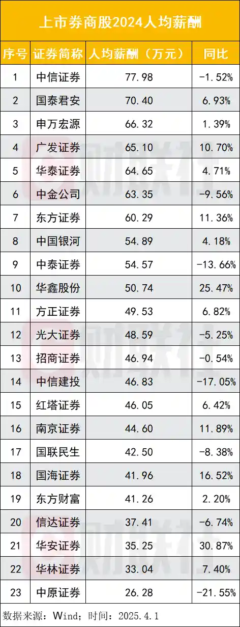 《券商薪酬大调整：高管降幅超三成，递延薪酬披露现分化，人均薪酬触底微增》