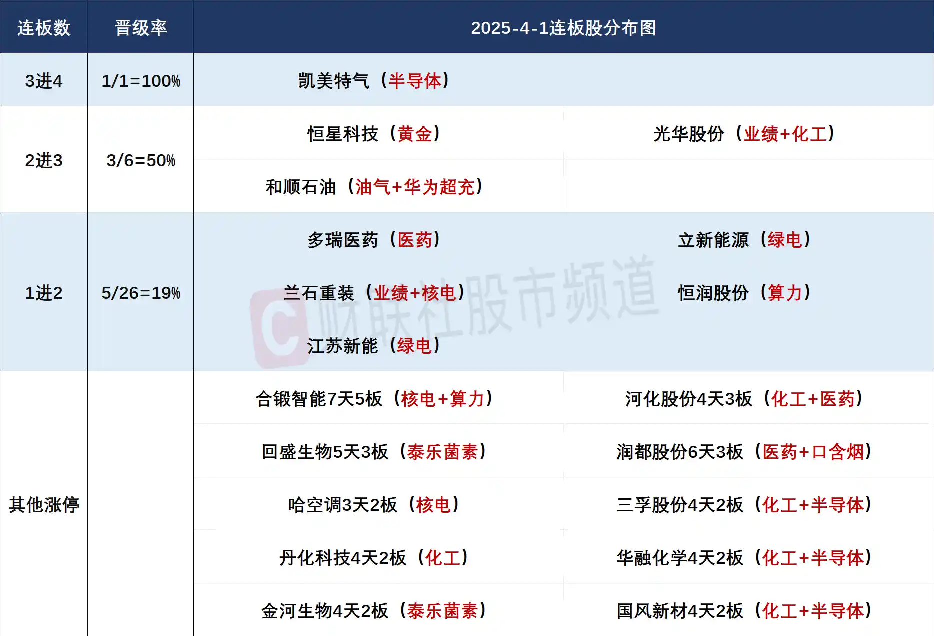 【焦点复盘】沪指缩量反弹迎4月开门红，化工板块强势回归，3000亿创新药龙头股价再创历史巅峰！