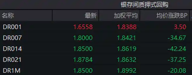 中美贸易战阴云笼罩，中国10年期国债收益率逆势上扬2.15BP