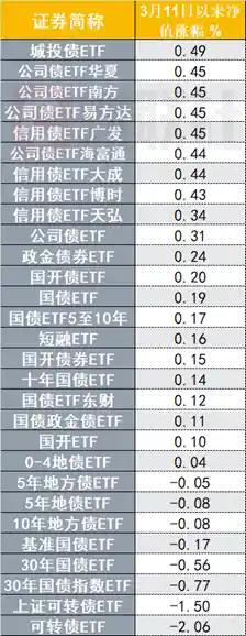 《反弹行情引爆债券ETF，流动性利好再添上涨动力》