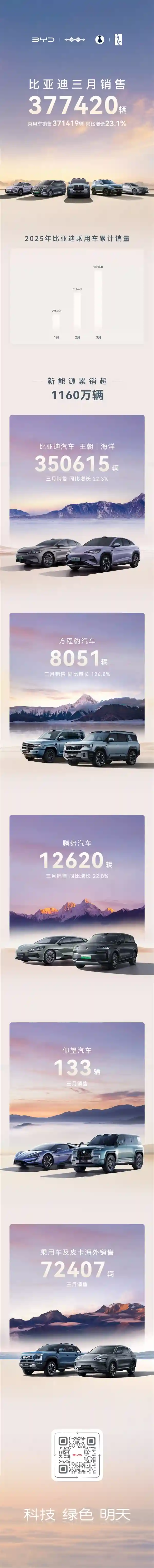 比亚迪3月狂销37.7万辆！三个月突破百万台，同比暴涨20%+