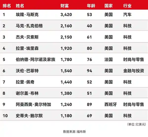 [超越自我！马斯克以3420亿美元身家强势卫冕全球首富宝座]