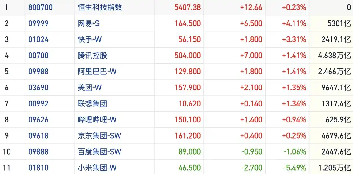 港股风向标｜震荡行情中结构性机会浮现 沽空力量减弱重回低位