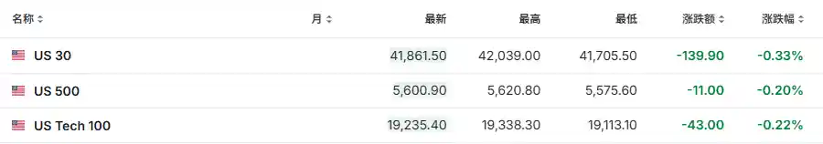 美股期指齐跌！特朗普关税再出新招引发市场担忧 | 今夜焦点