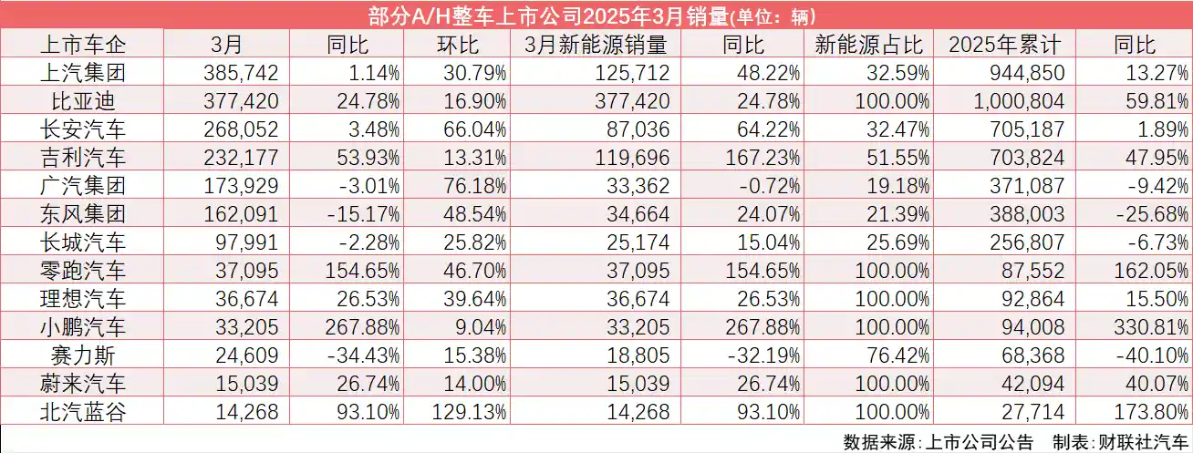 [七成A/H股车企一季度强势开局 新能源渗透率再攀50%高峰]
