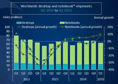 关税阴云下，全球PC市场一季度逆势狂奔