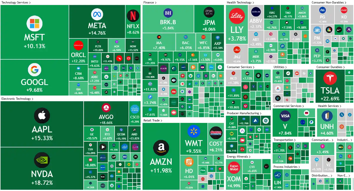 纳指暴涨12%！七巨头集体飙涨，六家涨幅翻倍