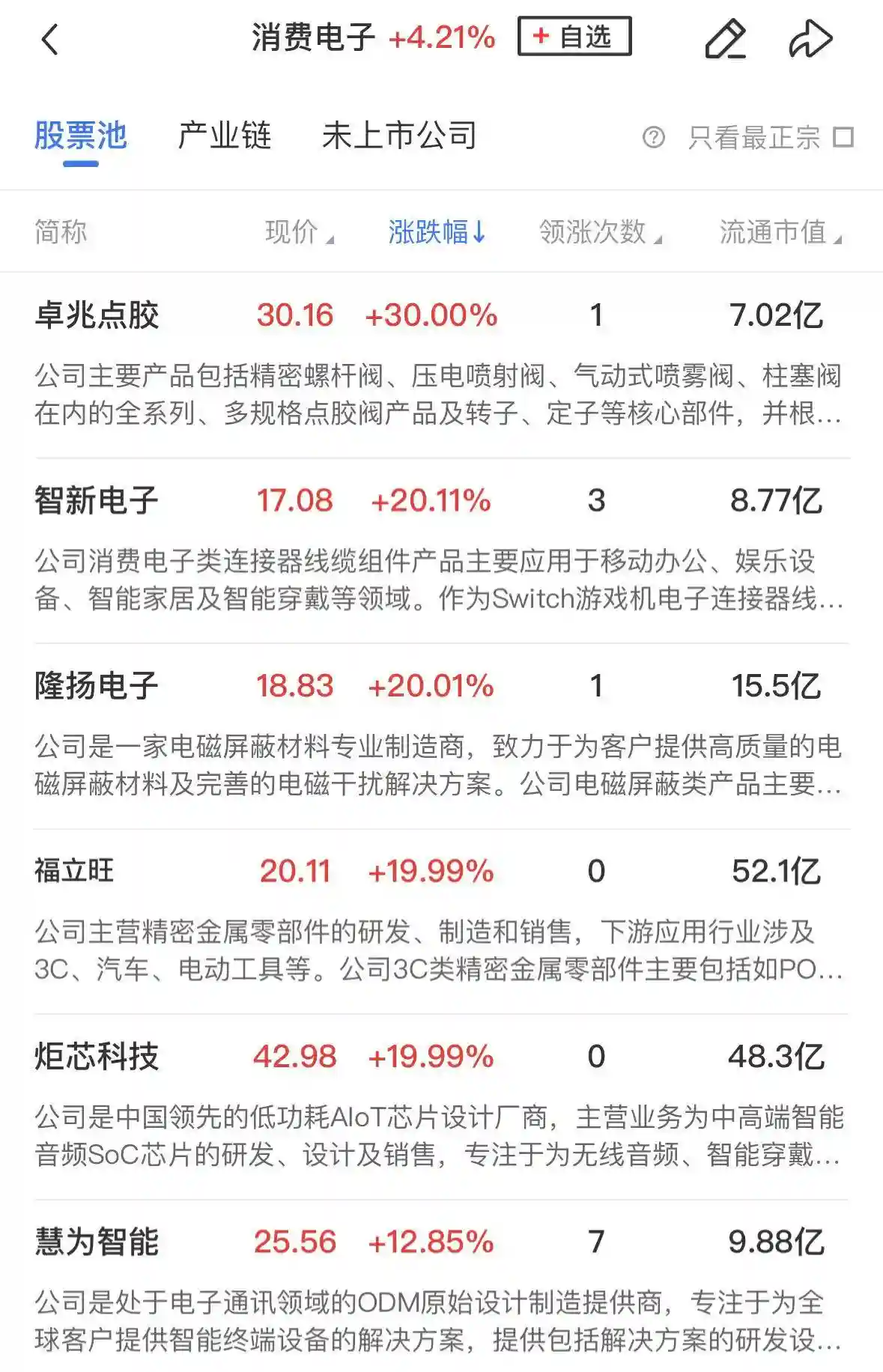 【午盘亮点】北证50指数飙升超5%，超5000股齐涨！统一大市场概念强势爆发