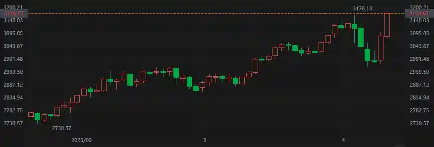 【避险王者归来】现货黄金飙升创新高 特朗普关税风暴震动全球