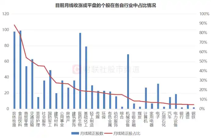 千股反弹收复失地！北证微盘强势逆袭，两大板块领衔V型反转