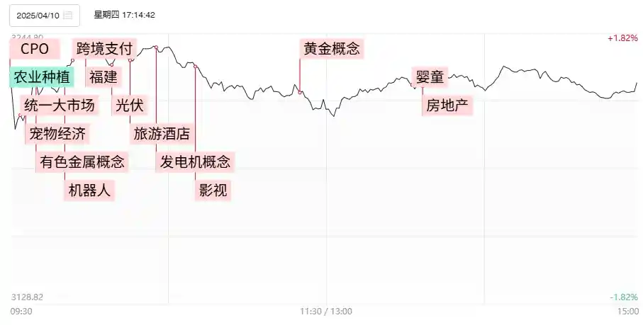 沪指三连涨登顶3200点，超200股涨逾10%，出海概念等赛道全面逆袭