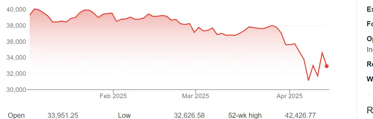 避险浪潮席卷亚太！股市大跌，美元创21个月新低