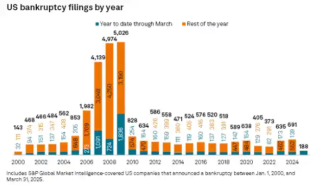 特朗普时代首季度大型企业破产创15年来新高