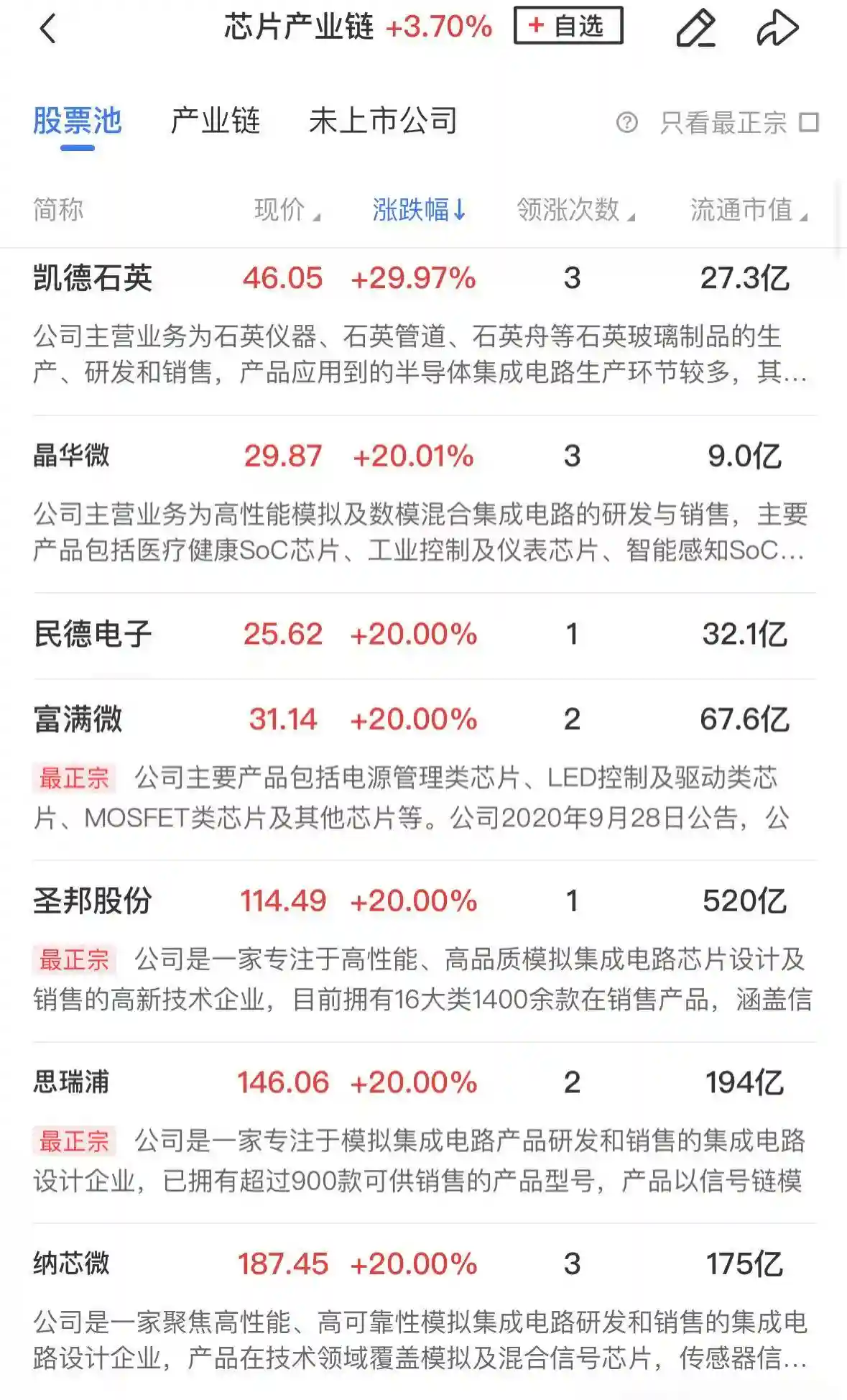 半导体芯片概念股强势崛起，科创50指数飙升近2%，农业板块迎来调整