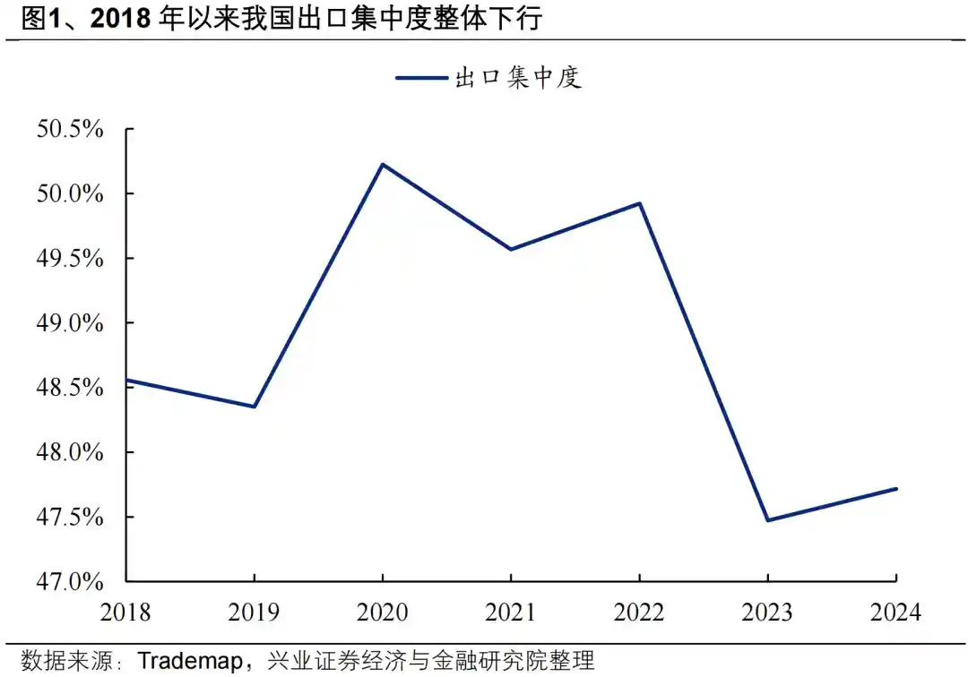 兴证策略：关税1.0时代落幕，各行业出口版图如何重塑？