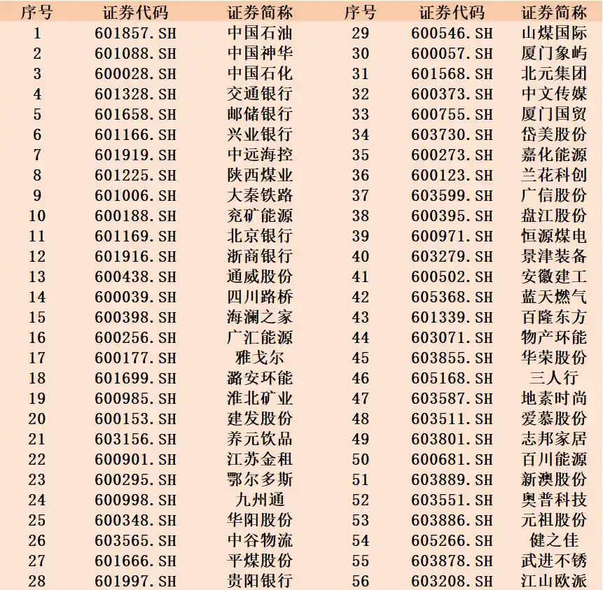 揭秘！沪市高股息热门股！中石油等56家公司三年派息超5%！