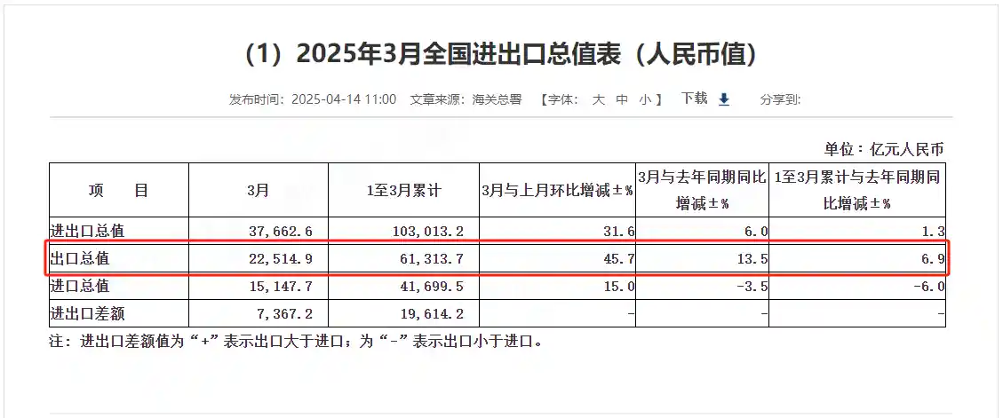 【出口猛增13.5%！家电与汽车零部件引领中国3月外贸出海潮】