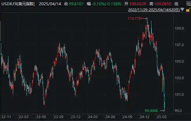 特朗普关税风暴席卷全球，美元霸权摇摇欲坠！