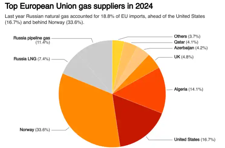 欧洲高管警示：摆脱对美依赖，重启俄气合作或成关键选择！