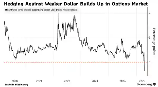特朗普关税炸弹引爆美元震撼！美元王座岌岌可危