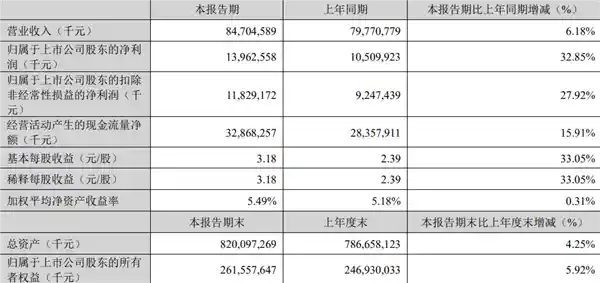 宁德时代一季度净利飙升32% 达139亿元！动力电池王者强势开局